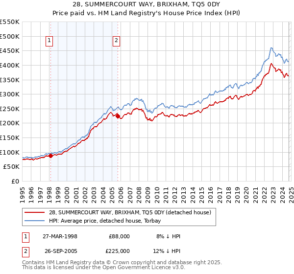 28, SUMMERCOURT WAY, BRIXHAM, TQ5 0DY: Price paid vs HM Land Registry's House Price Index