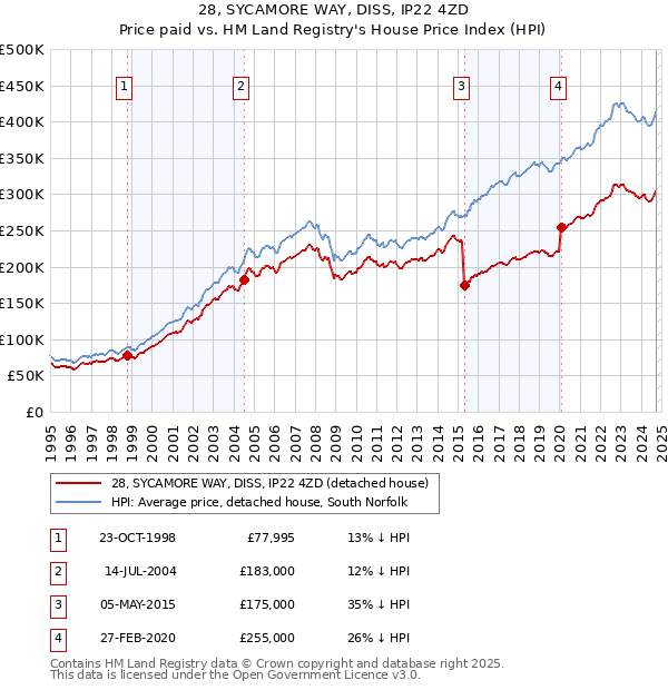 28, SYCAMORE WAY, DISS, IP22 4ZD: Price paid vs HM Land Registry's House Price Index