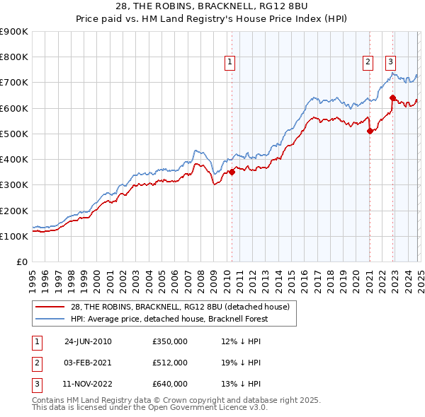 28, THE ROBINS, BRACKNELL, RG12 8BU: Price paid vs HM Land Registry's House Price Index