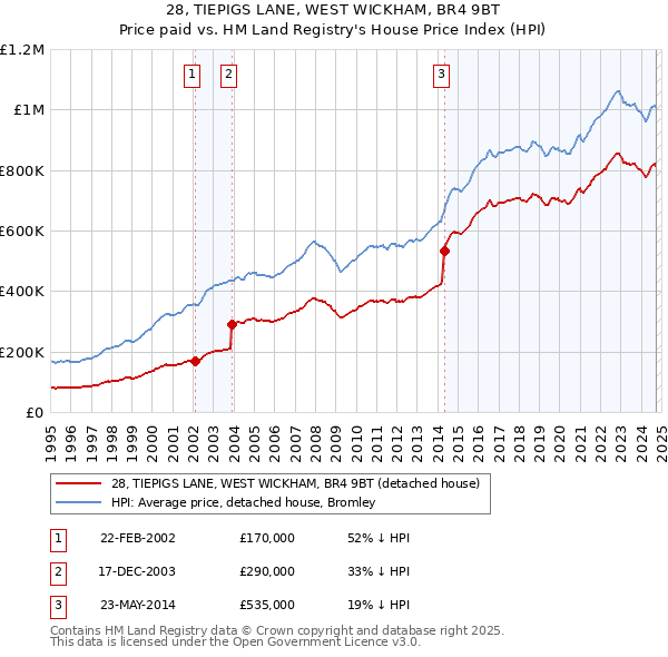 28, TIEPIGS LANE, WEST WICKHAM, BR4 9BT: Price paid vs HM Land Registry's House Price Index