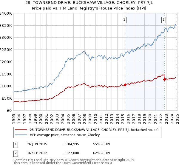 28, TOWNSEND DRIVE, BUCKSHAW VILLAGE, CHORLEY, PR7 7JL: Price paid vs HM Land Registry's House Price Index