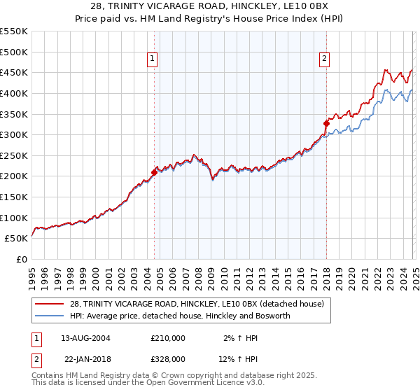 28, TRINITY VICARAGE ROAD, HINCKLEY, LE10 0BX: Price paid vs HM Land Registry's House Price Index