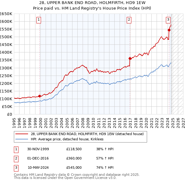 28, UPPER BANK END ROAD, HOLMFIRTH, HD9 1EW: Price paid vs HM Land Registry's House Price Index