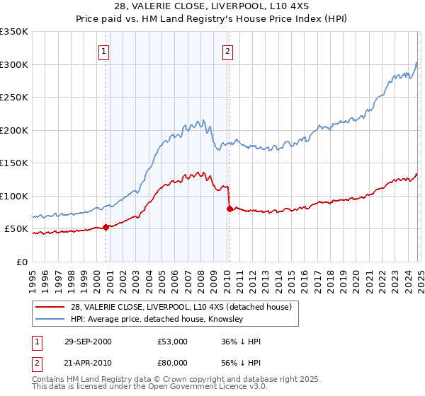 28, VALERIE CLOSE, LIVERPOOL, L10 4XS: Price paid vs HM Land Registry's House Price Index