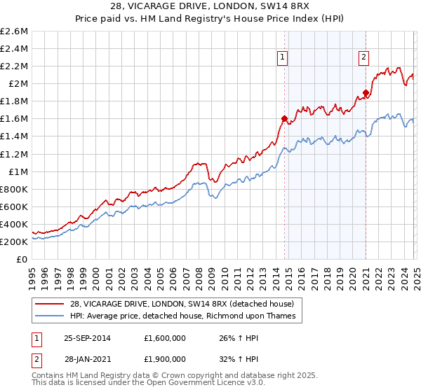 28, VICARAGE DRIVE, LONDON, SW14 8RX: Price paid vs HM Land Registry's House Price Index