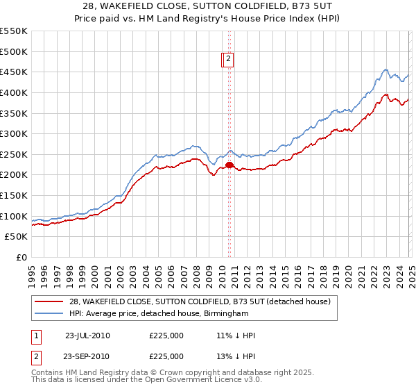 28, WAKEFIELD CLOSE, SUTTON COLDFIELD, B73 5UT: Price paid vs HM Land Registry's House Price Index