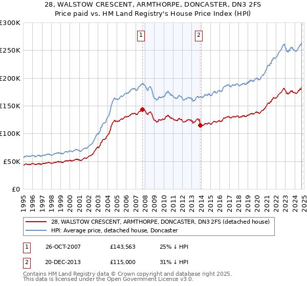 28, WALSTOW CRESCENT, ARMTHORPE, DONCASTER, DN3 2FS: Price paid vs HM Land Registry's House Price Index