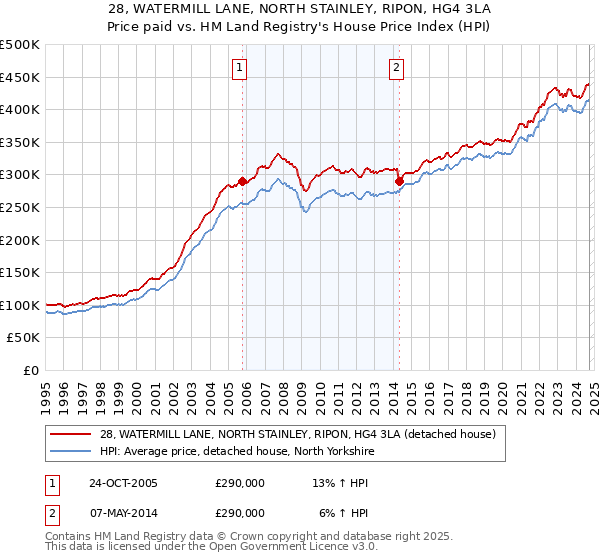 28, WATERMILL LANE, NORTH STAINLEY, RIPON, HG4 3LA: Price paid vs HM Land Registry's House Price Index