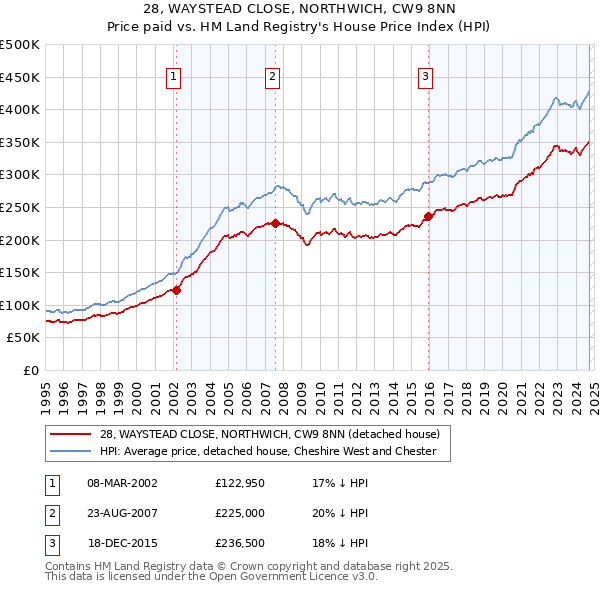 28, WAYSTEAD CLOSE, NORTHWICH, CW9 8NN: Price paid vs HM Land Registry's House Price Index