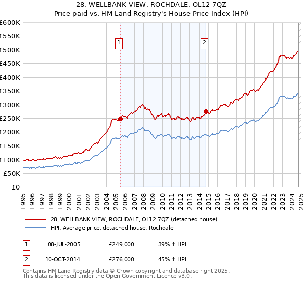 28, WELLBANK VIEW, ROCHDALE, OL12 7QZ: Price paid vs HM Land Registry's House Price Index