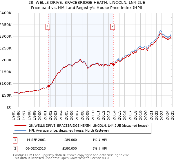 28, WELLS DRIVE, BRACEBRIDGE HEATH, LINCOLN, LN4 2UE: Price paid vs HM Land Registry's House Price Index