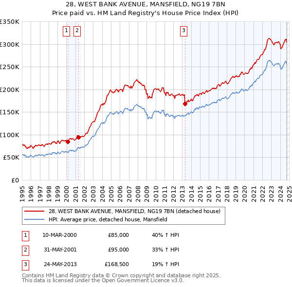 28, WEST BANK AVENUE, MANSFIELD, NG19 7BN: Price paid vs HM Land Registry's House Price Index