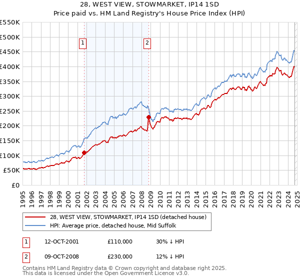 28, WEST VIEW, STOWMARKET, IP14 1SD: Price paid vs HM Land Registry's House Price Index