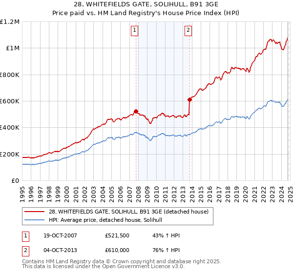 28, WHITEFIELDS GATE, SOLIHULL, B91 3GE: Price paid vs HM Land Registry's House Price Index