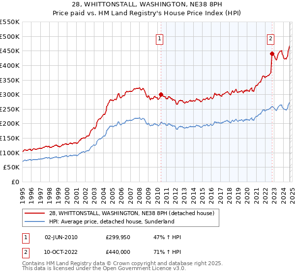 28, WHITTONSTALL, WASHINGTON, NE38 8PH: Price paid vs HM Land Registry's House Price Index