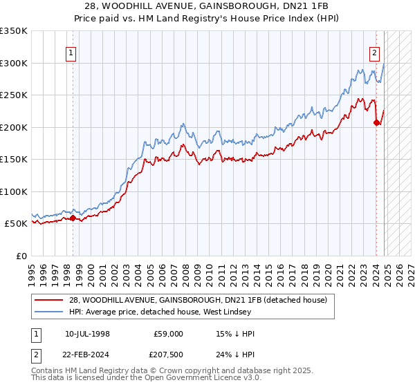 28, WOODHILL AVENUE, GAINSBOROUGH, DN21 1FB: Price paid vs HM Land Registry's House Price Index