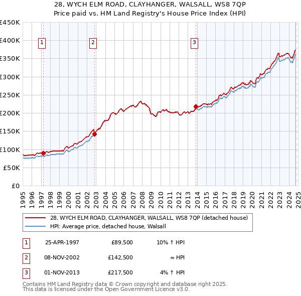 28, WYCH ELM ROAD, CLAYHANGER, WALSALL, WS8 7QP: Price paid vs HM Land Registry's House Price Index