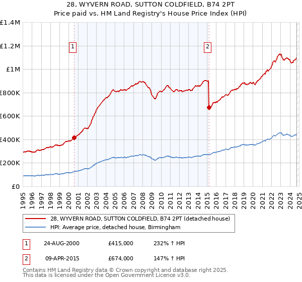 28, WYVERN ROAD, SUTTON COLDFIELD, B74 2PT: Price paid vs HM Land Registry's House Price Index