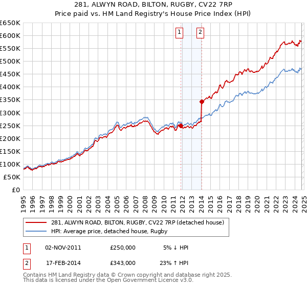 281, ALWYN ROAD, BILTON, RUGBY, CV22 7RP: Price paid vs HM Land Registry's House Price Index