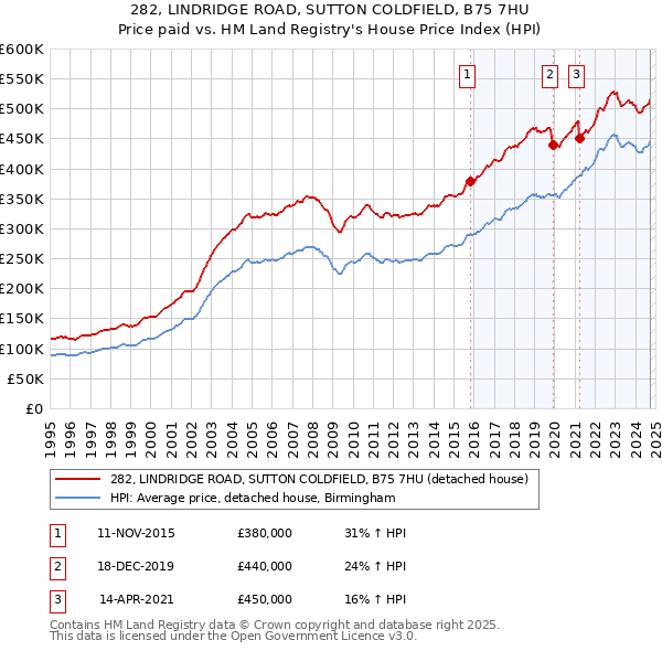 282, LINDRIDGE ROAD, SUTTON COLDFIELD, B75 7HU: Price paid vs HM Land Registry's House Price Index