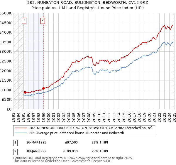 282, NUNEATON ROAD, BULKINGTON, BEDWORTH, CV12 9RZ: Price paid vs HM Land Registry's House Price Index