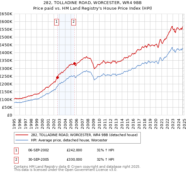 282, TOLLADINE ROAD, WORCESTER, WR4 9BB: Price paid vs HM Land Registry's House Price Index