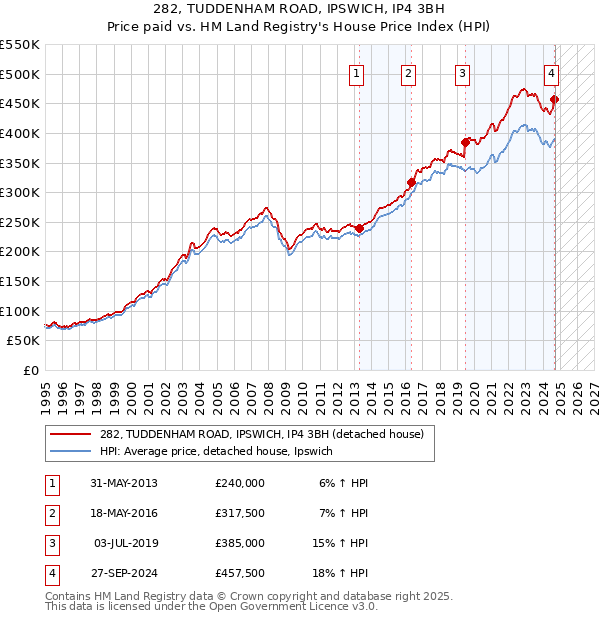 282, TUDDENHAM ROAD, IPSWICH, IP4 3BH: Price paid vs HM Land Registry's House Price Index