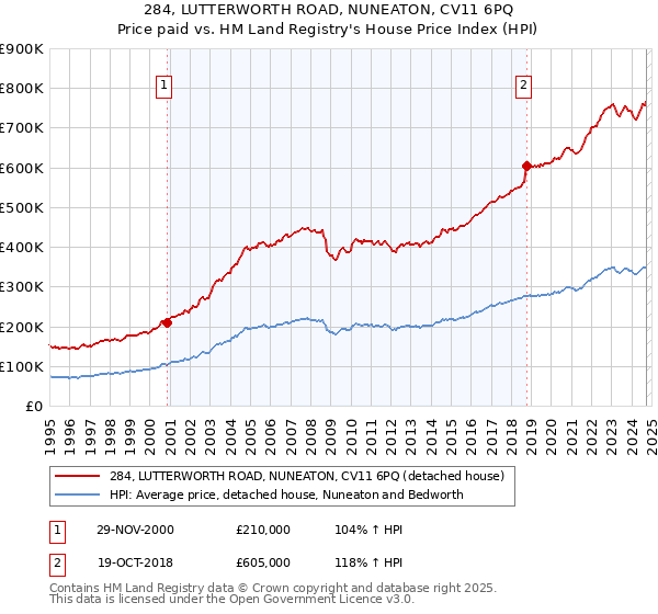 284, LUTTERWORTH ROAD, NUNEATON, CV11 6PQ: Price paid vs HM Land Registry's House Price Index