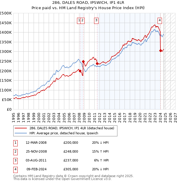 286, DALES ROAD, IPSWICH, IP1 4LR: Price paid vs HM Land Registry's House Price Index