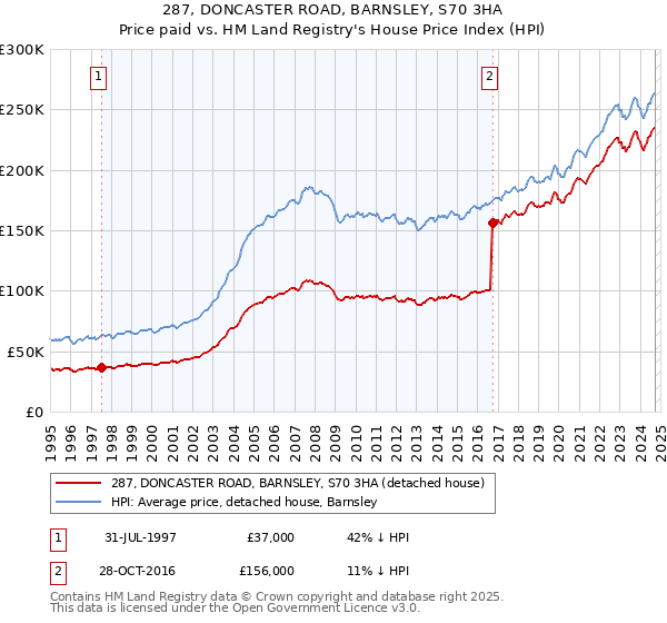 287, DONCASTER ROAD, BARNSLEY, S70 3HA: Price paid vs HM Land Registry's House Price Index