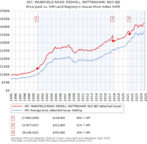 287, MANSFIELD ROAD, REDHILL, NOTTINGHAM, NG5 8JE: Price paid vs HM Land Registry's House Price Index