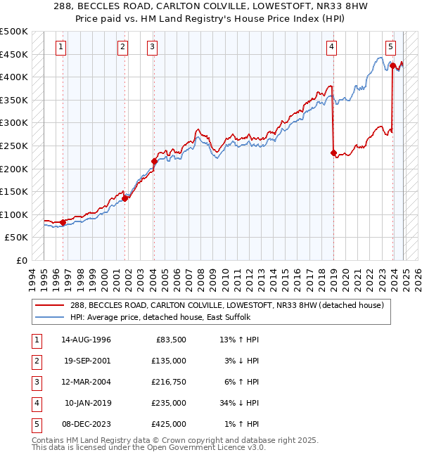 288, BECCLES ROAD, CARLTON COLVILLE, LOWESTOFT, NR33 8HW: Price paid vs HM Land Registry's House Price Index