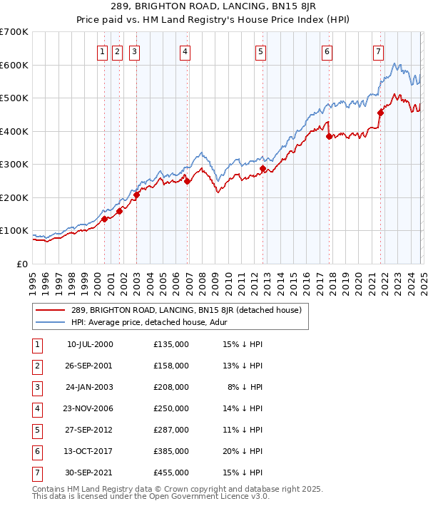 289, BRIGHTON ROAD, LANCING, BN15 8JR: Price paid vs HM Land Registry's House Price Index