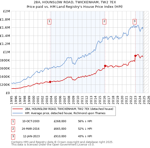 28A, HOUNSLOW ROAD, TWICKENHAM, TW2 7EX: Price paid vs HM Land Registry's House Price Index