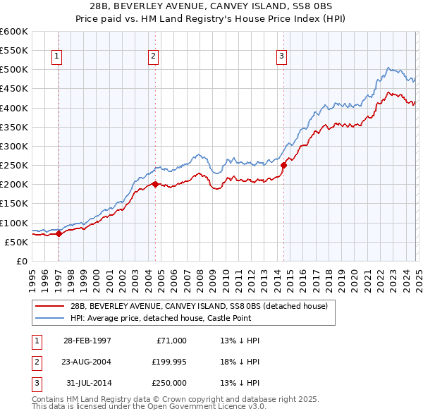 28B, BEVERLEY AVENUE, CANVEY ISLAND, SS8 0BS: Price paid vs HM Land Registry's House Price Index