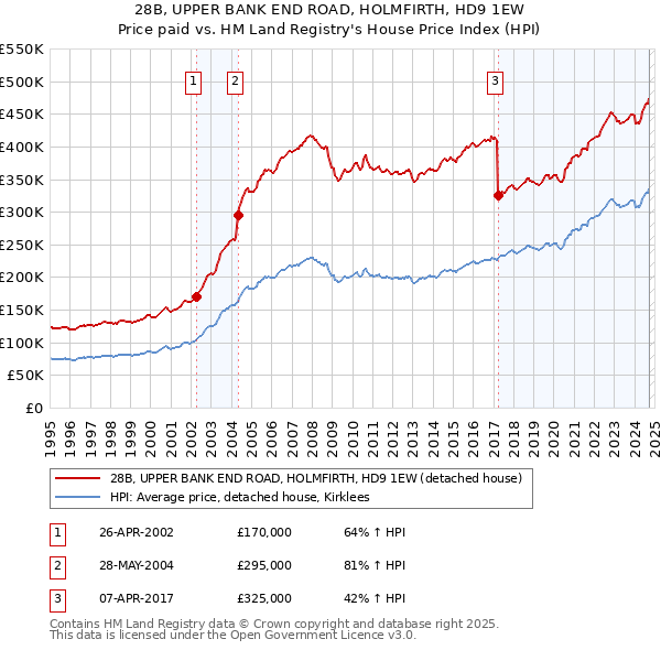 28B, UPPER BANK END ROAD, HOLMFIRTH, HD9 1EW: Price paid vs HM Land Registry's House Price Index