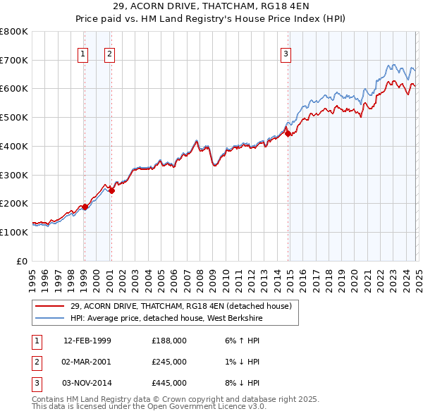 29, ACORN DRIVE, THATCHAM, RG18 4EN: Price paid vs HM Land Registry's House Price Index