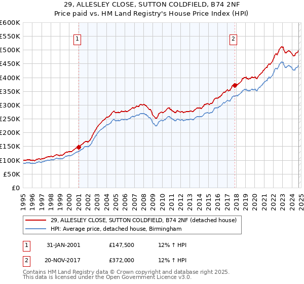 29, ALLESLEY CLOSE, SUTTON COLDFIELD, B74 2NF: Price paid vs HM Land Registry's House Price Index