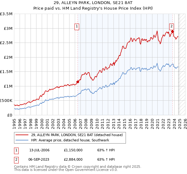 29, ALLEYN PARK, LONDON, SE21 8AT: Price paid vs HM Land Registry's House Price Index