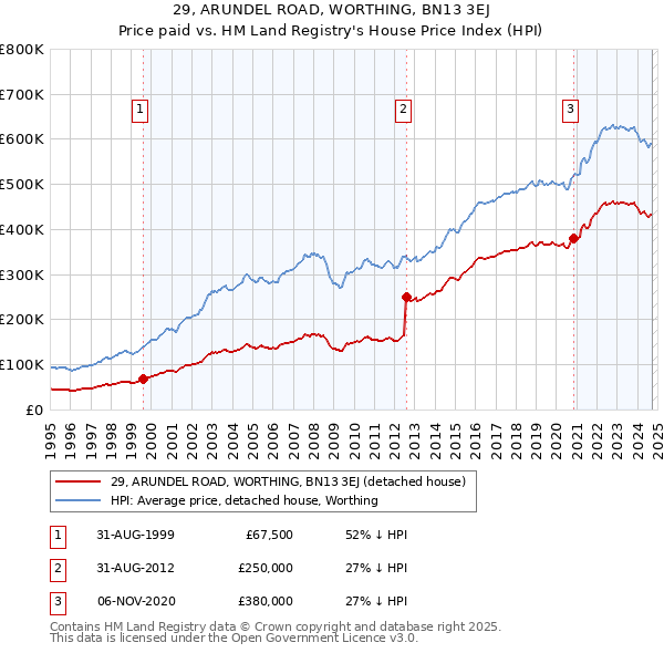 29, ARUNDEL ROAD, WORTHING, BN13 3EJ: Price paid vs HM Land Registry's House Price Index