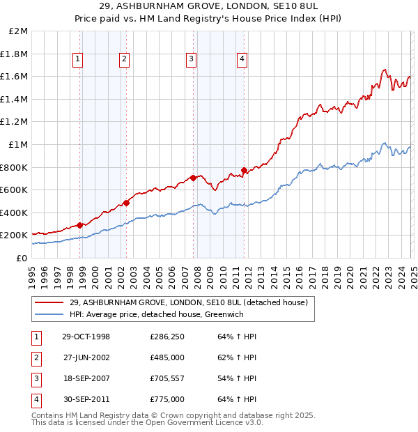 29, ASHBURNHAM GROVE, LONDON, SE10 8UL: Price paid vs HM Land Registry's House Price Index