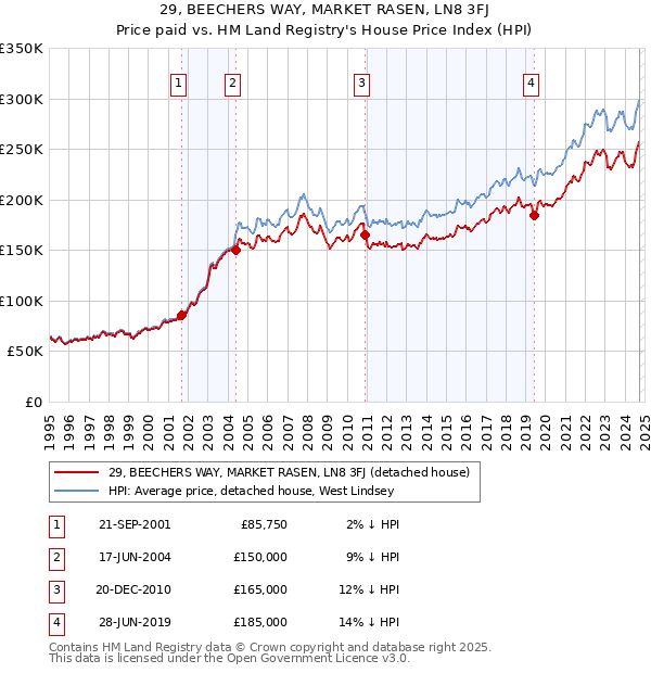 29, BEECHERS WAY, MARKET RASEN, LN8 3FJ: Price paid vs HM Land Registry's House Price Index