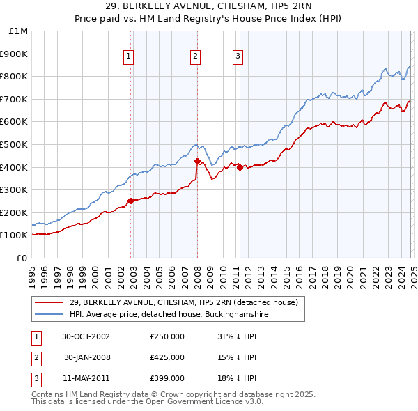 29, BERKELEY AVENUE, CHESHAM, HP5 2RN: Price paid vs HM Land Registry's House Price Index