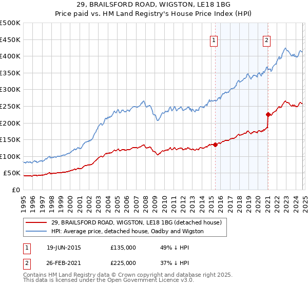 29, BRAILSFORD ROAD, WIGSTON, LE18 1BG: Price paid vs HM Land Registry's House Price Index