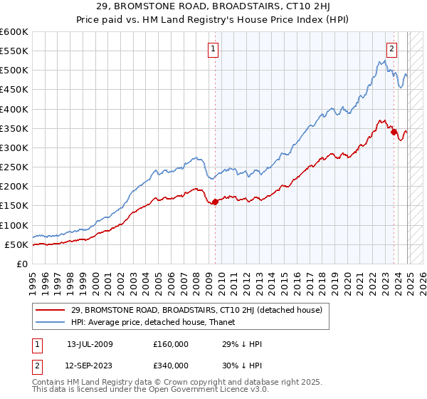 29, BROMSTONE ROAD, BROADSTAIRS, CT10 2HJ: Price paid vs HM Land Registry's House Price Index