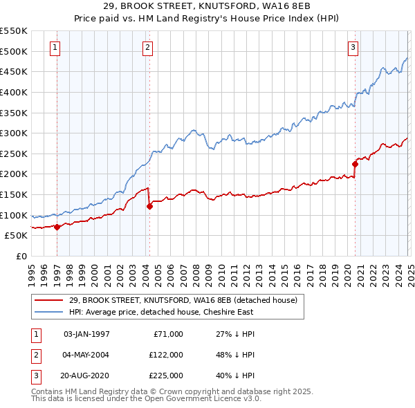 29, BROOK STREET, KNUTSFORD, WA16 8EB: Price paid vs HM Land Registry's House Price Index