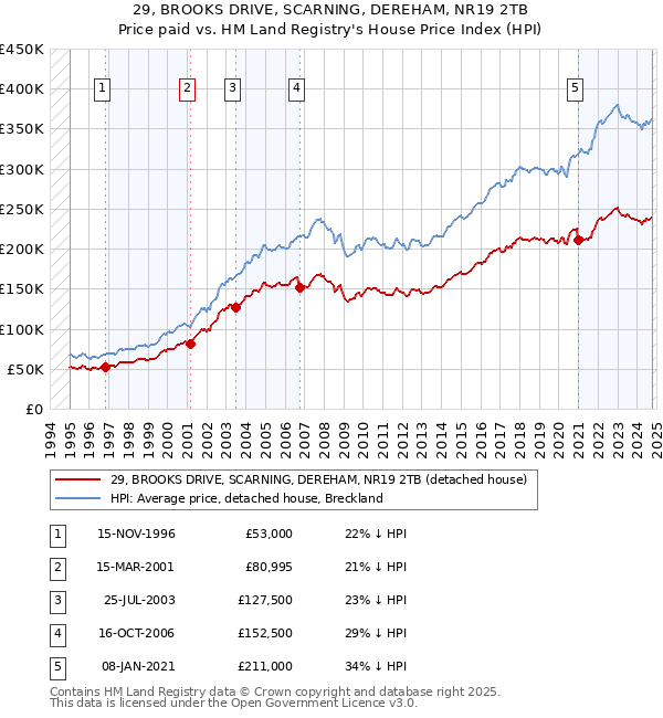 29, BROOKS DRIVE, SCARNING, DEREHAM, NR19 2TB: Price paid vs HM Land Registry's House Price Index