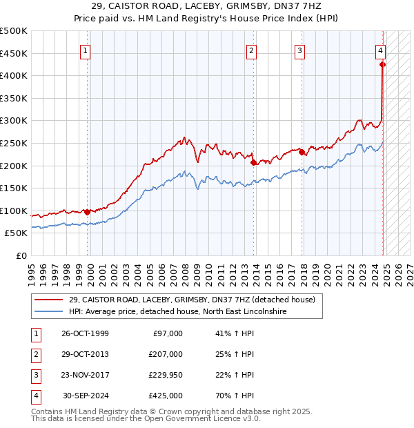 29, CAISTOR ROAD, LACEBY, GRIMSBY, DN37 7HZ: Price paid vs HM Land Registry's House Price Index