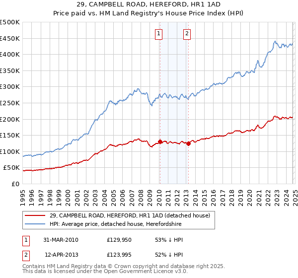 29, CAMPBELL ROAD, HEREFORD, HR1 1AD: Price paid vs HM Land Registry's House Price Index