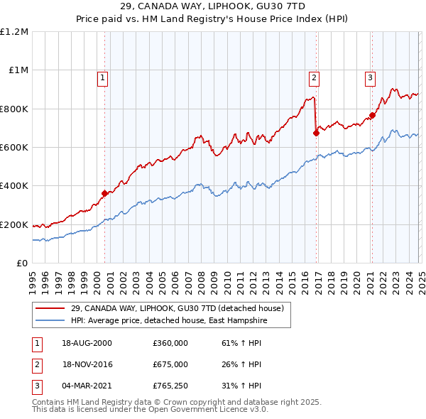 29, CANADA WAY, LIPHOOK, GU30 7TD: Price paid vs HM Land Registry's House Price Index